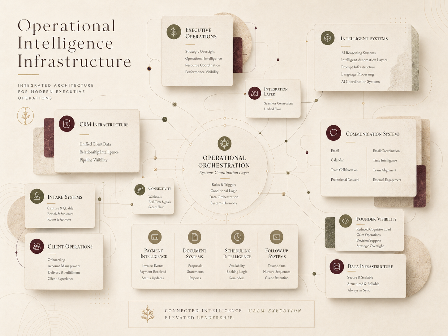 Operational intelligence infrastructure ecosystem map showing connected executive operations, CRM, AI systems, automation, communication, intake, follow up, and database infrastructure.